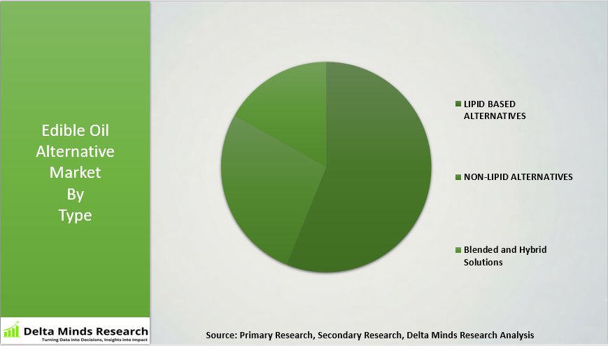Edible Oil Alternatives Market By Type