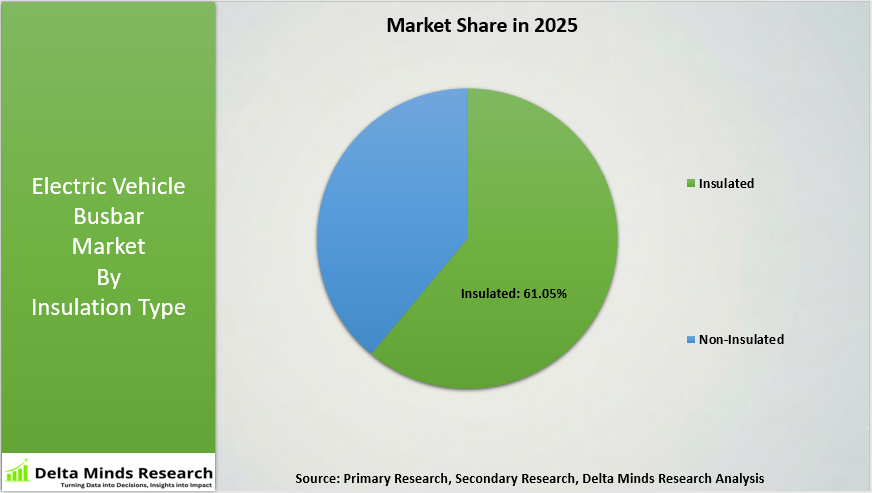 Electric Vehicle Busbar Market By Insulation Type