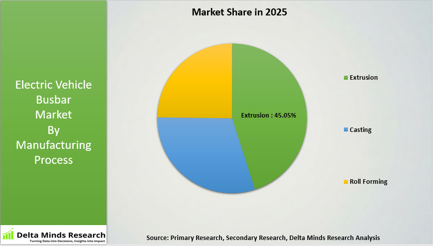 Electric Vehicle Busbar Market By Manufacturing Process