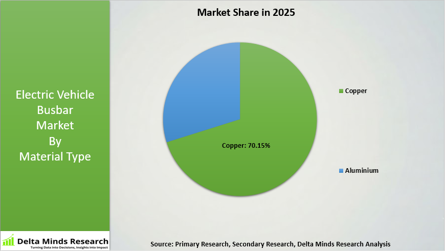 Electric Vehicle Busbar Market By Material Type