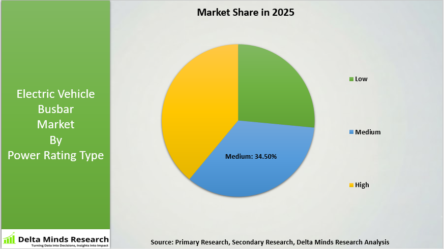 Electric Vehicle Busbar Market By Power Rating Type