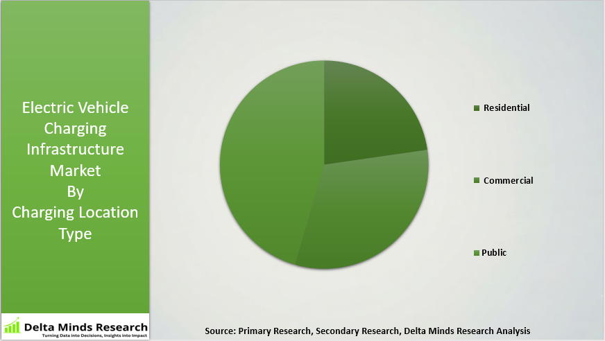 Electric Vehicle Charging Infrastructure Market By Charging Location Type