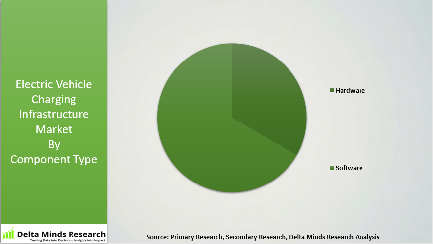 Electric Vehicle Charging Infrastructure Market By Component Type