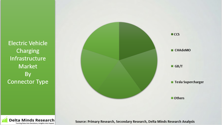 Electric Vehicle Charging Infrastructure Market By Connector Type