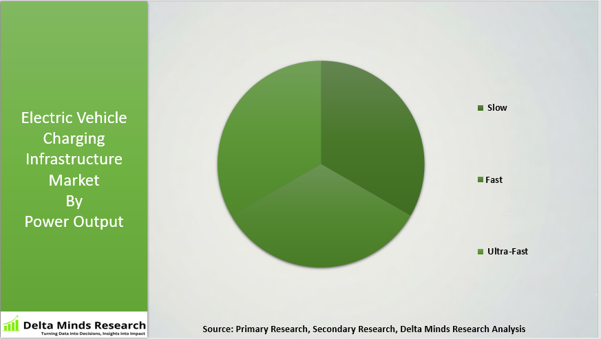 Electric Vehicle Charging Infrastructure Market By Power Output