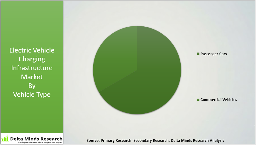 Electric Vehicle Charging Infrastructure Market By Vehicle Type