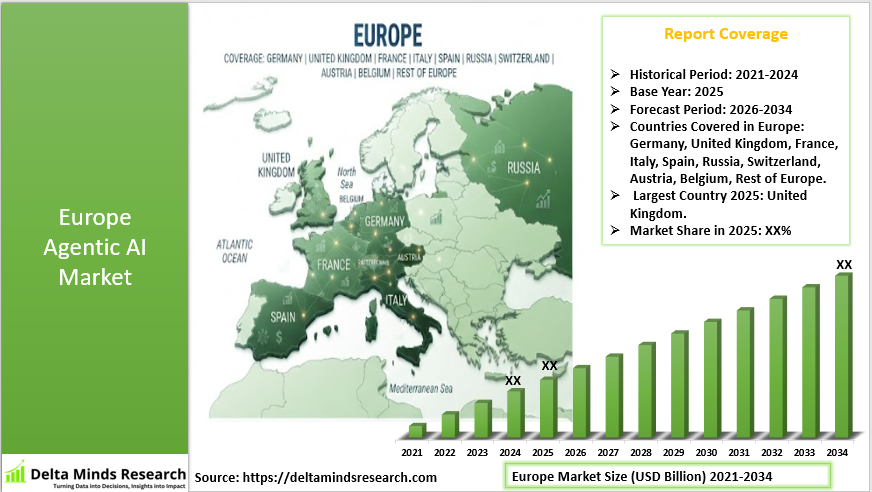 Europe Agentic AI Market 2026-2034