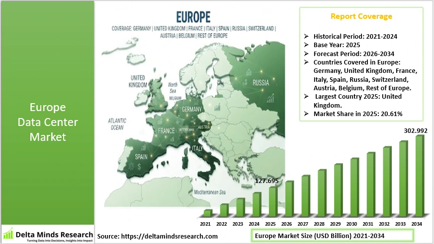 Europe Data Center Market