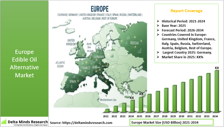 Europe Edible Oil Alternatives Market