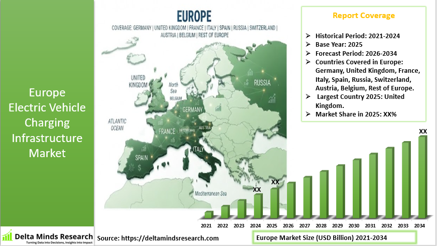Europe Electric Vehicle Charging Infrastructure Market