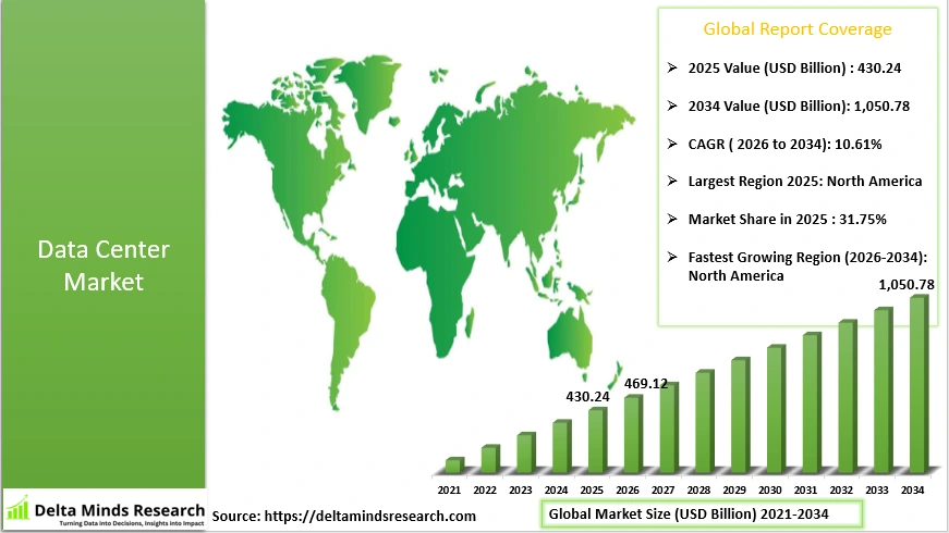 Global Data Center Market Report 2026-2034