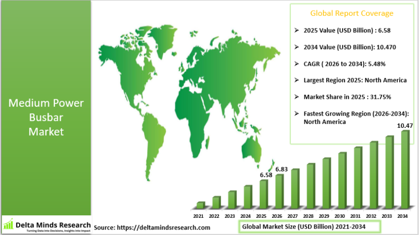 Global Medium Power Busbar Market 2026-2034