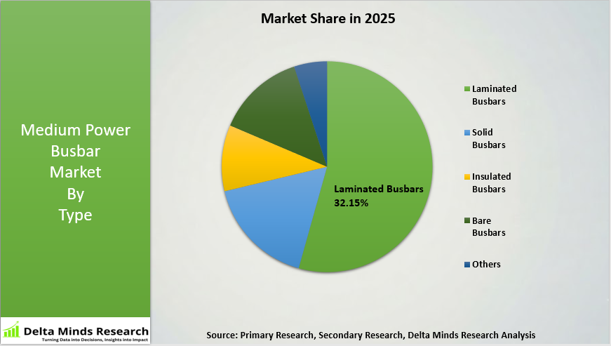 Medium Power Busbar Market By Type