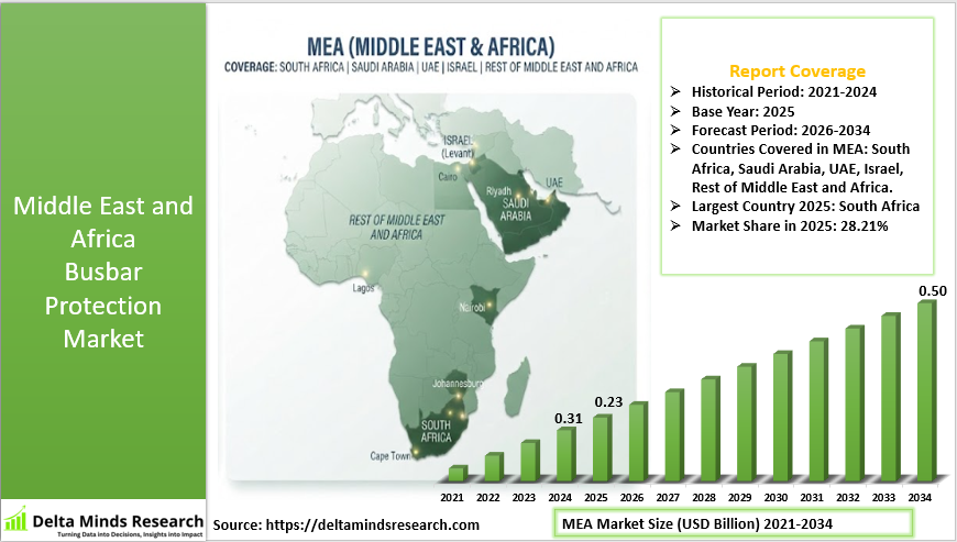 Middle East and Africa Busbar Protection Market 2026-2034