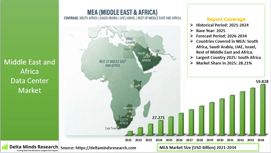 Middle East and Africa Data Center Market