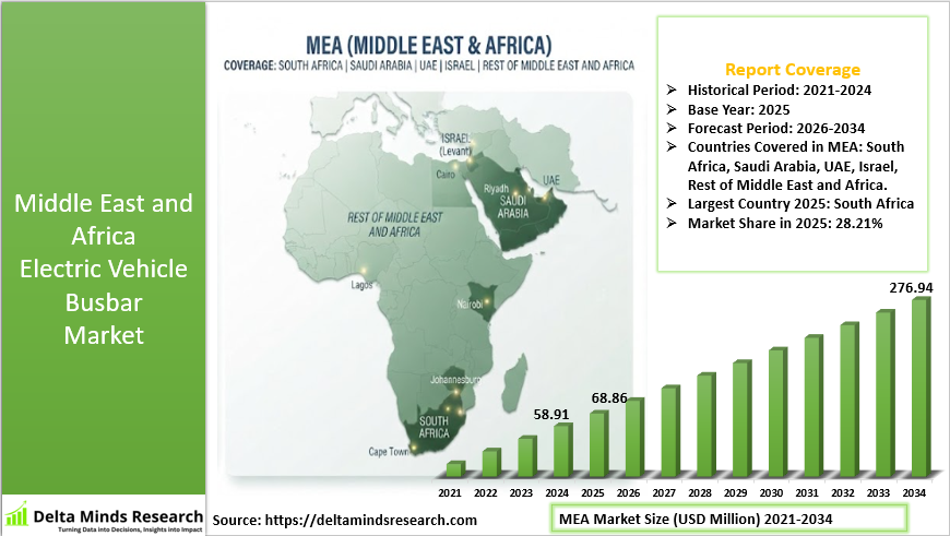 Middle East and Africa Electric Vehicle Busbar Market 2026-2034