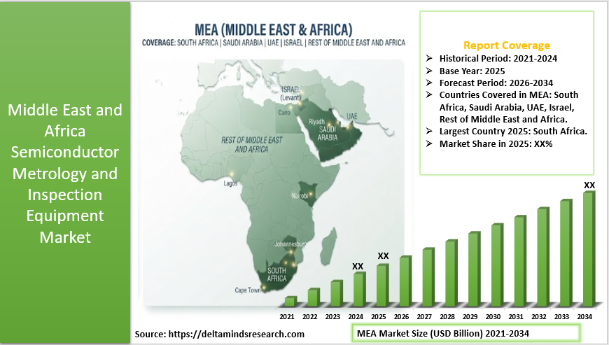 Middle East and Africa Semiconductor Metrology and Inspection Equipment Market 2026-2034.