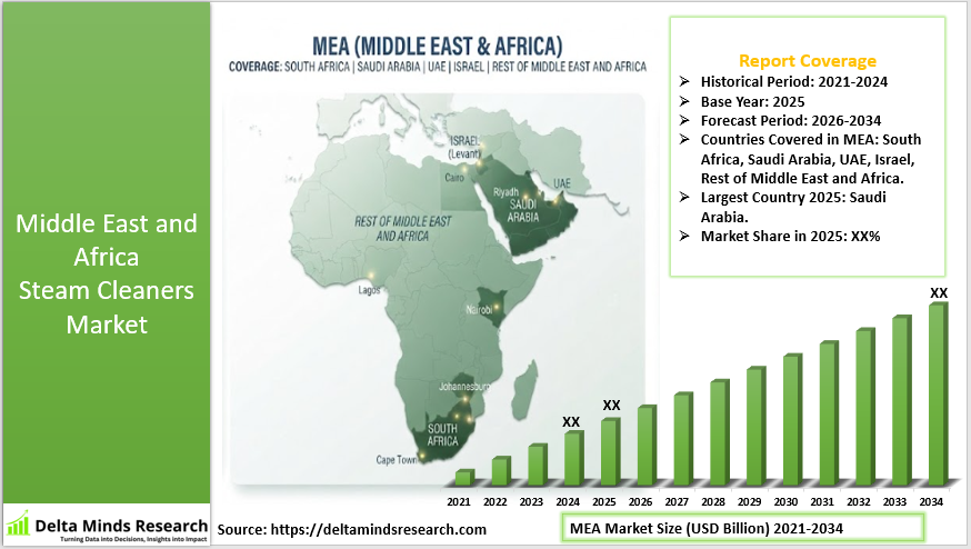 Middle East and Africa Steam Cleaners Market