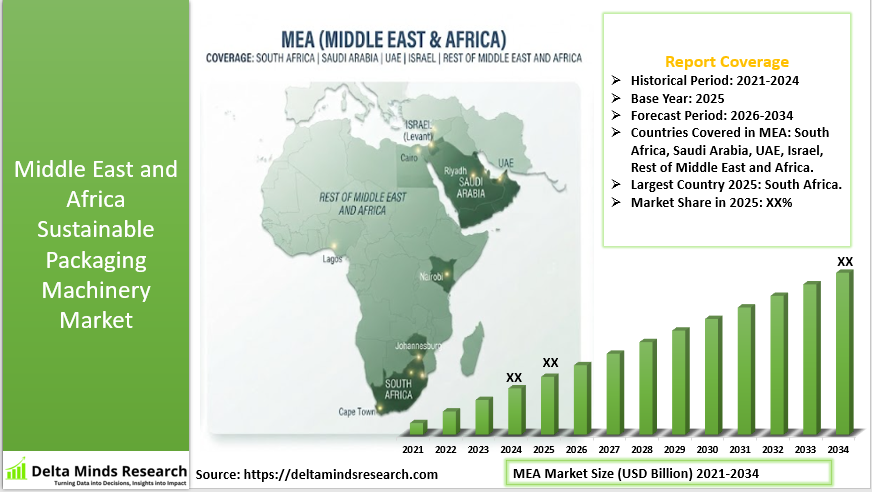 Middle East and Africa Sustainable Packaging Machinery Market 2026-2034