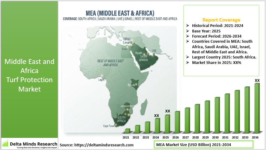 Middle East and Africa Turf Protection Market