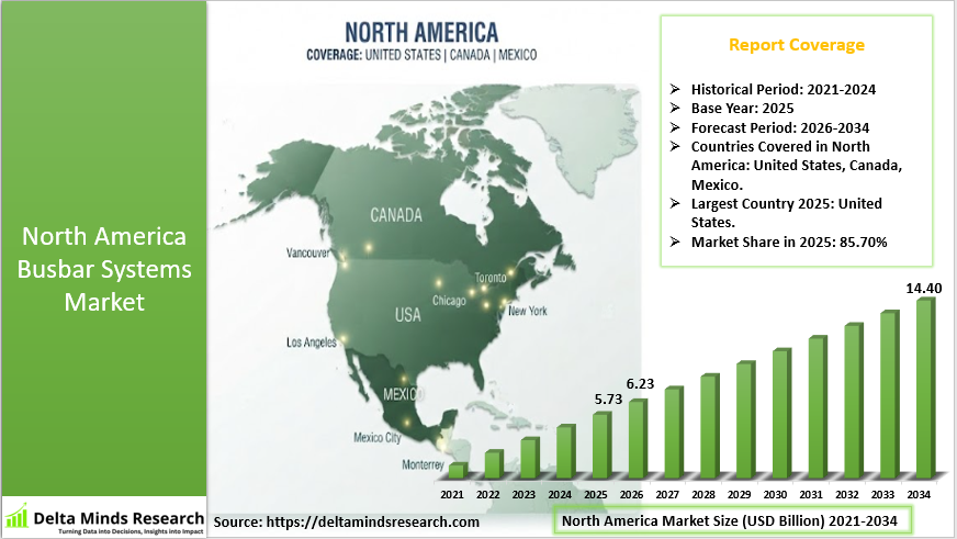 North America Busbar Systems Market 2026-2034