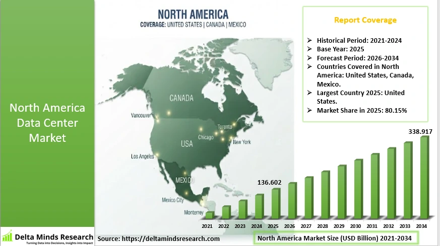 North America Data Center Market