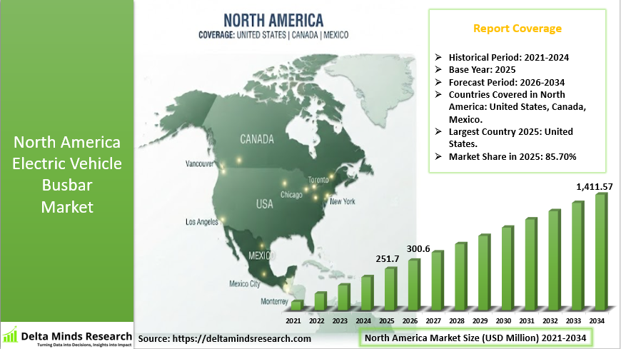 North America Electric Vehicle Busbar Market 2026-2034
