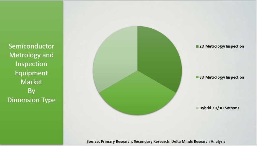 Semiconductor Metrology and Inspection Equipment Market By Dimension Type
