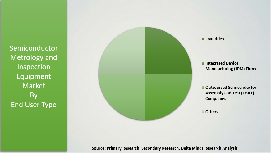 Semiconductor Metrology and Inspection Equipment Market By End User Type
