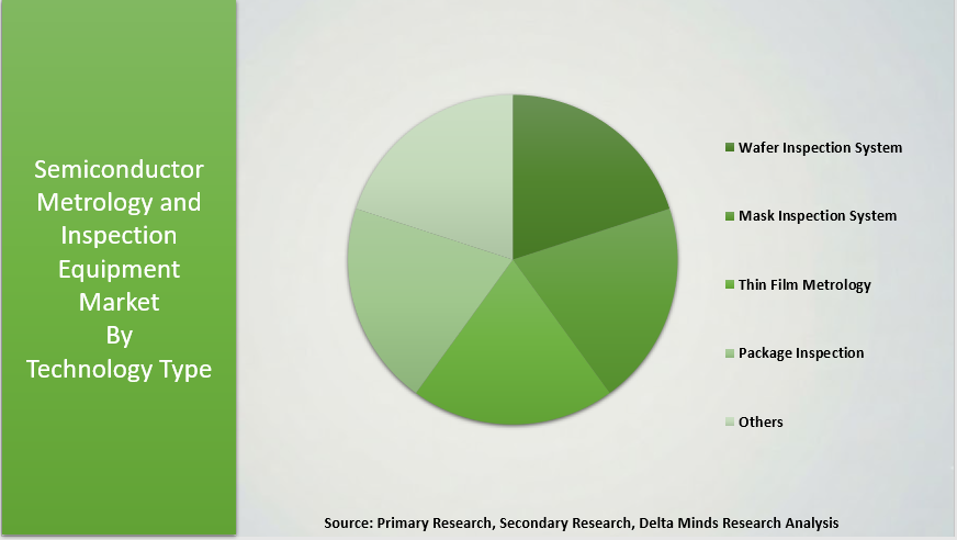 Semiconductor Metrology and Inspection Equipment Market By Technology Type