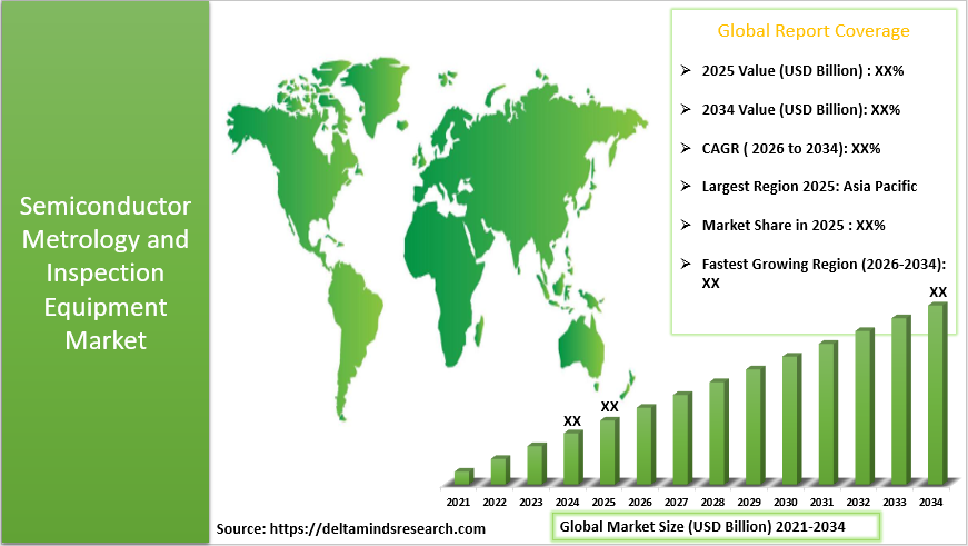 Semiconductor Metrology and Inspection Equipment Market