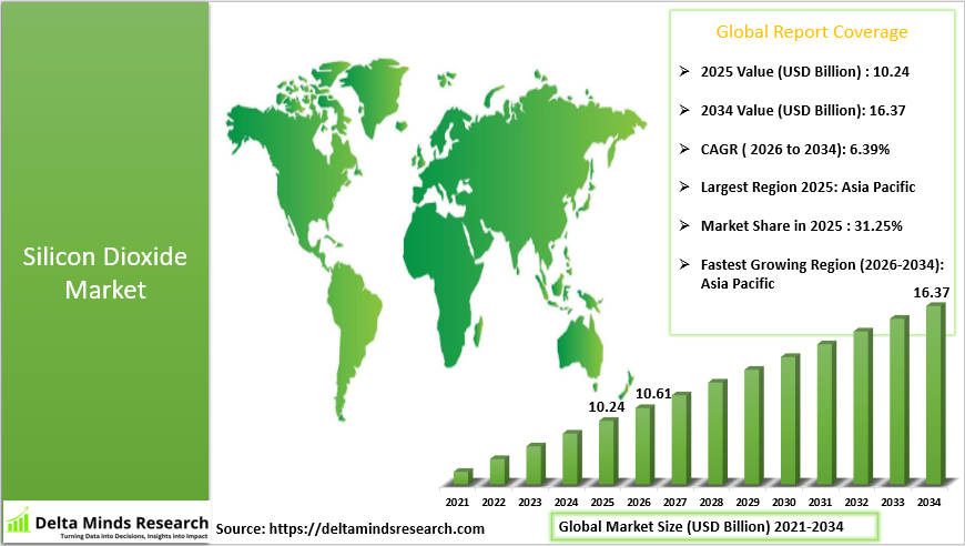 Silicon Dioxide Market 2026-2034