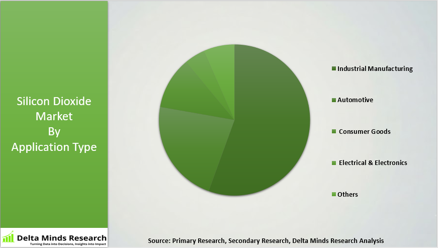 Silicon Dioxide Market By Application Type