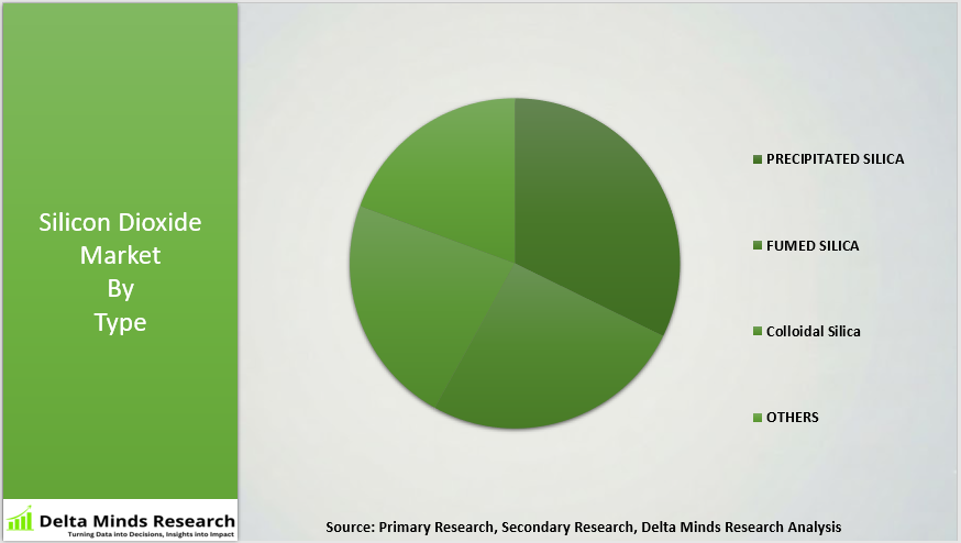 Silicon Dioxide Market By Type
