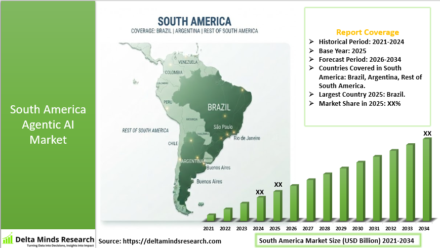 South America Agentic AI Market 2026-2034