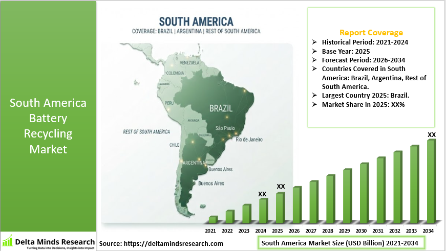 South America Battery Recycling Market 2026-2034