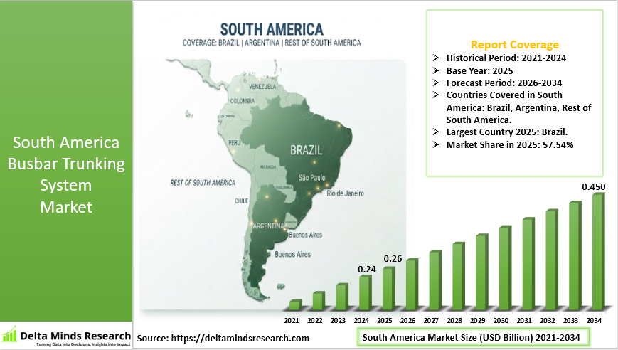 South America Busbar Trunking System Market 2026-2034