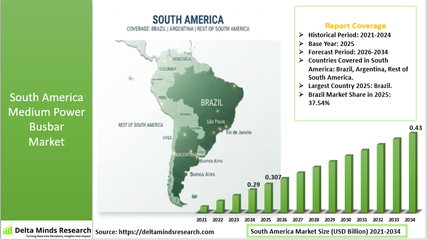 South America Medium Power Busbar Market 2026-2034
