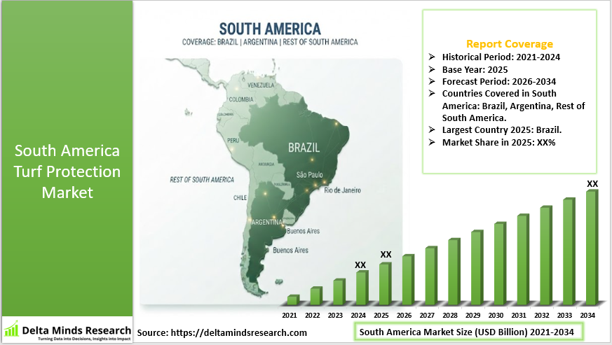 South America Turf Protection Market