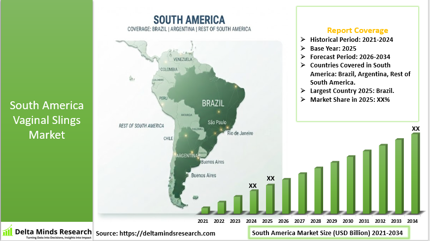 South America Vaginal Slings Market
