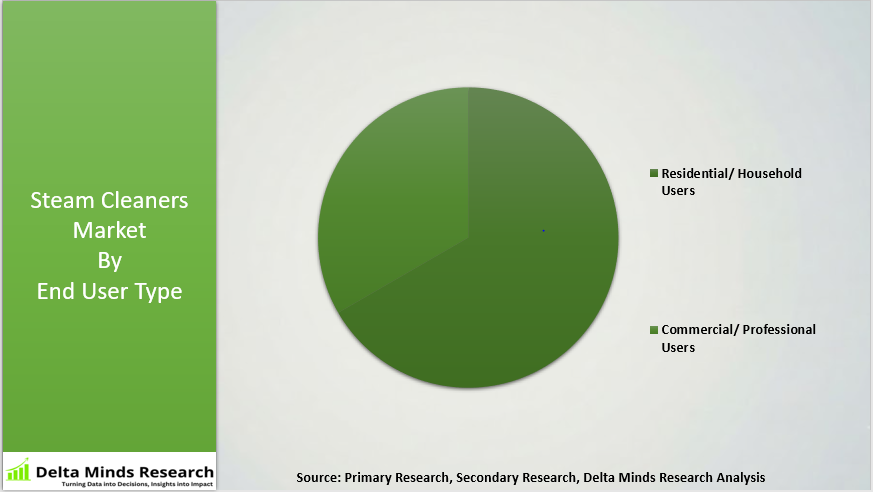 Steam Cleaners Market By End User Type
