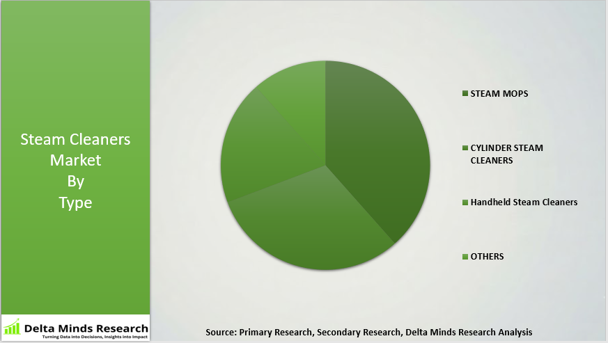 Steam Cleaners Market By Type