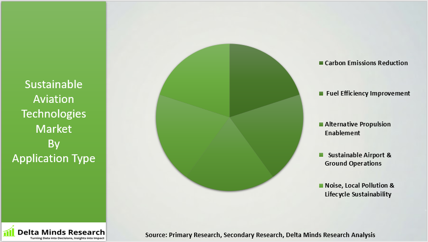 Sustainable Aviation Technologies Market By Application Type