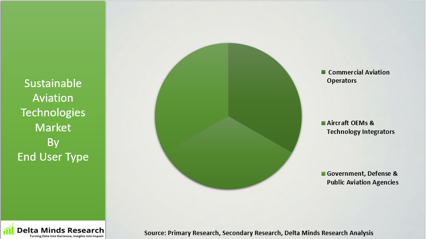 Sustainable Aviation Technologies Market By End User Type