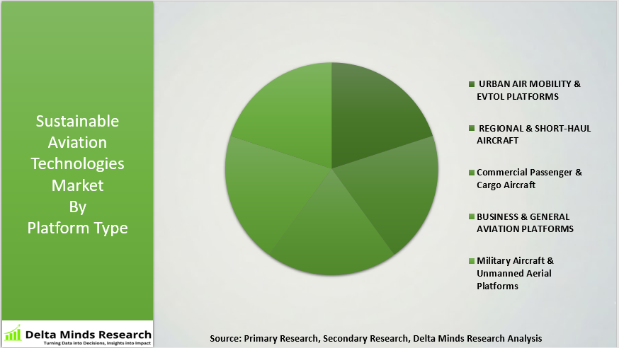 Sustainable Aviation Technologies Market By Platform Type