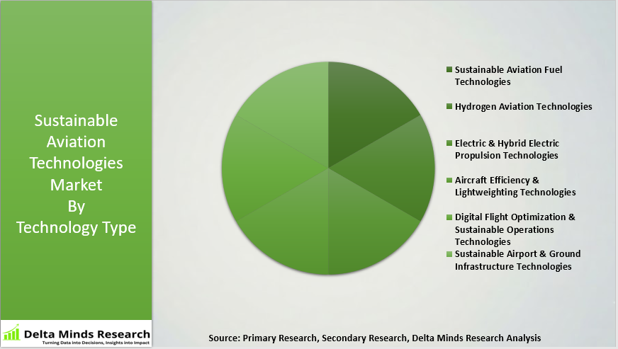 Sustainable Aviation Technologies Market By Technology Type