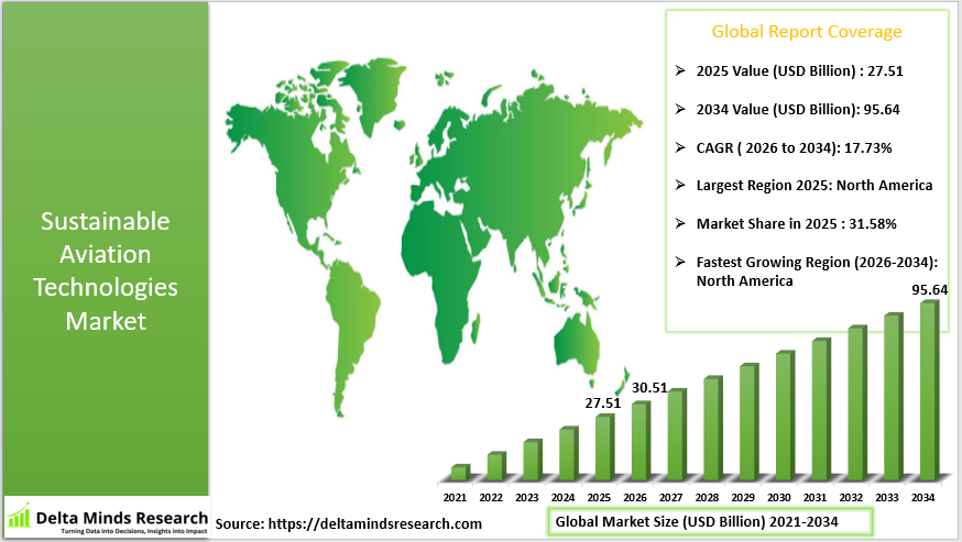 Sustainable Aviation Technologies Market Report 2026-2034