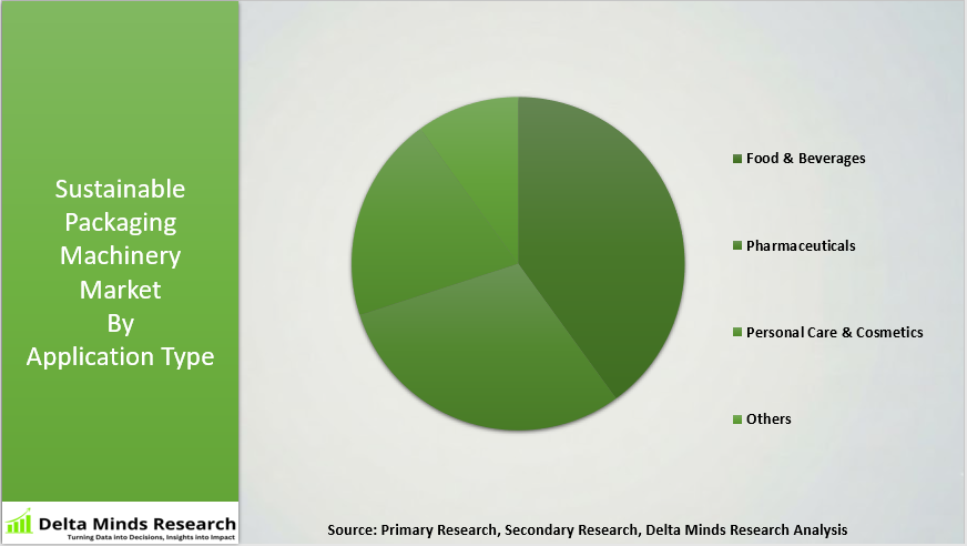 Sustainable Packaging Machinery Market By Application Type