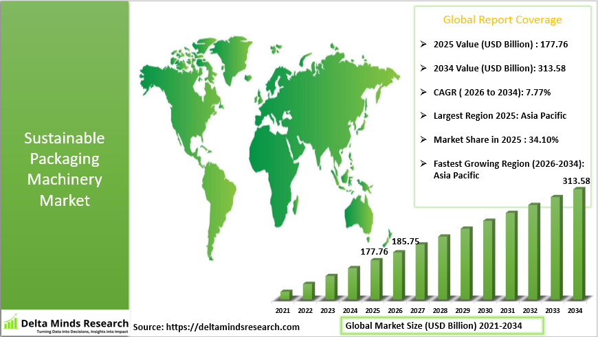 Sustainable Packaging Machinery Market 2026-2034