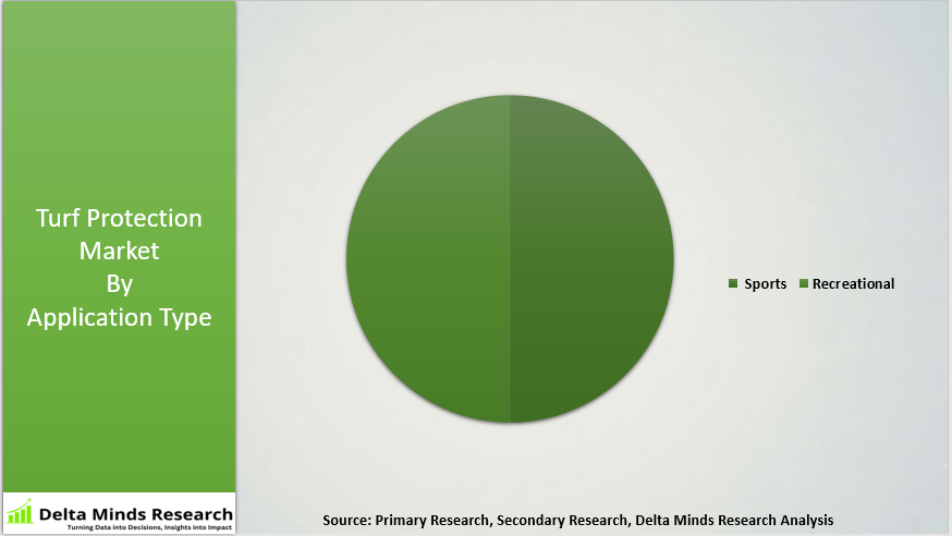 Turf Protection Market By Application Type